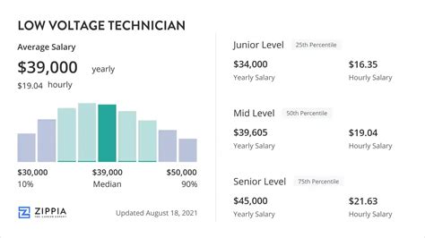 The average salary for a low voltage technician is $25.61 per hour in Minnesota. 148 salaries reported, updated at December 14, 2023. Is this useful? Maybe. Top companies for Low Voltage Technicians in Minnesota. Lelch Audio Video. 4.6. 14 reviews 28 salaries reported. $34.89 per hour.